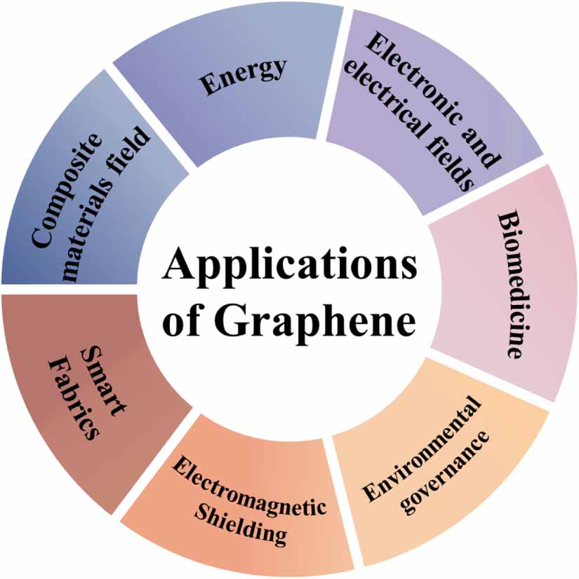 Latest advances in the scalable synthesis of graphene and its versatile ...