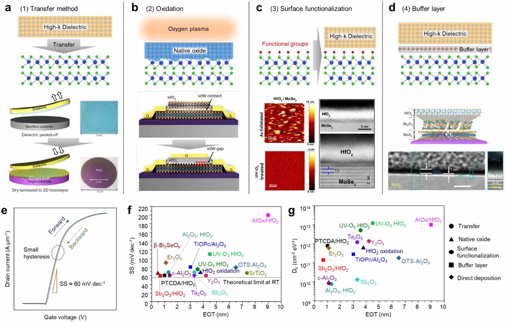 Advances and challenges in 2D semiconductor devices for monolithic 3D ...