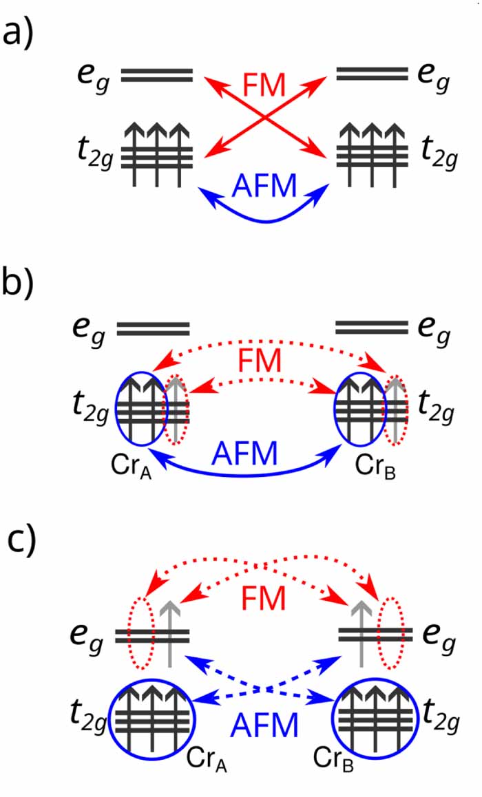 Hole doping as an efficient route to increase the Curie