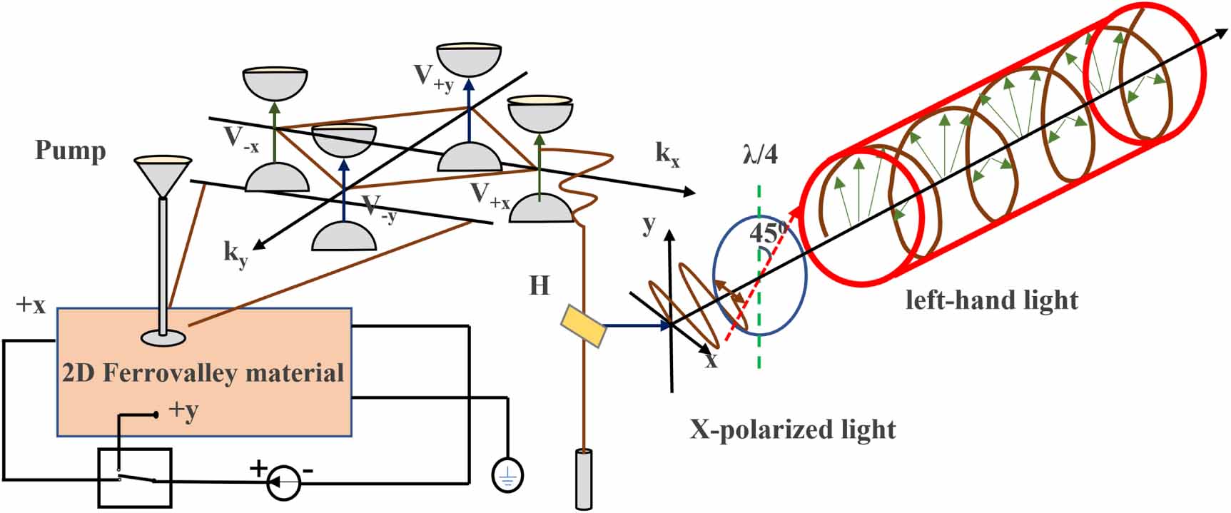 Two-dimensional ferroelectric materials and their applications - IOPscience