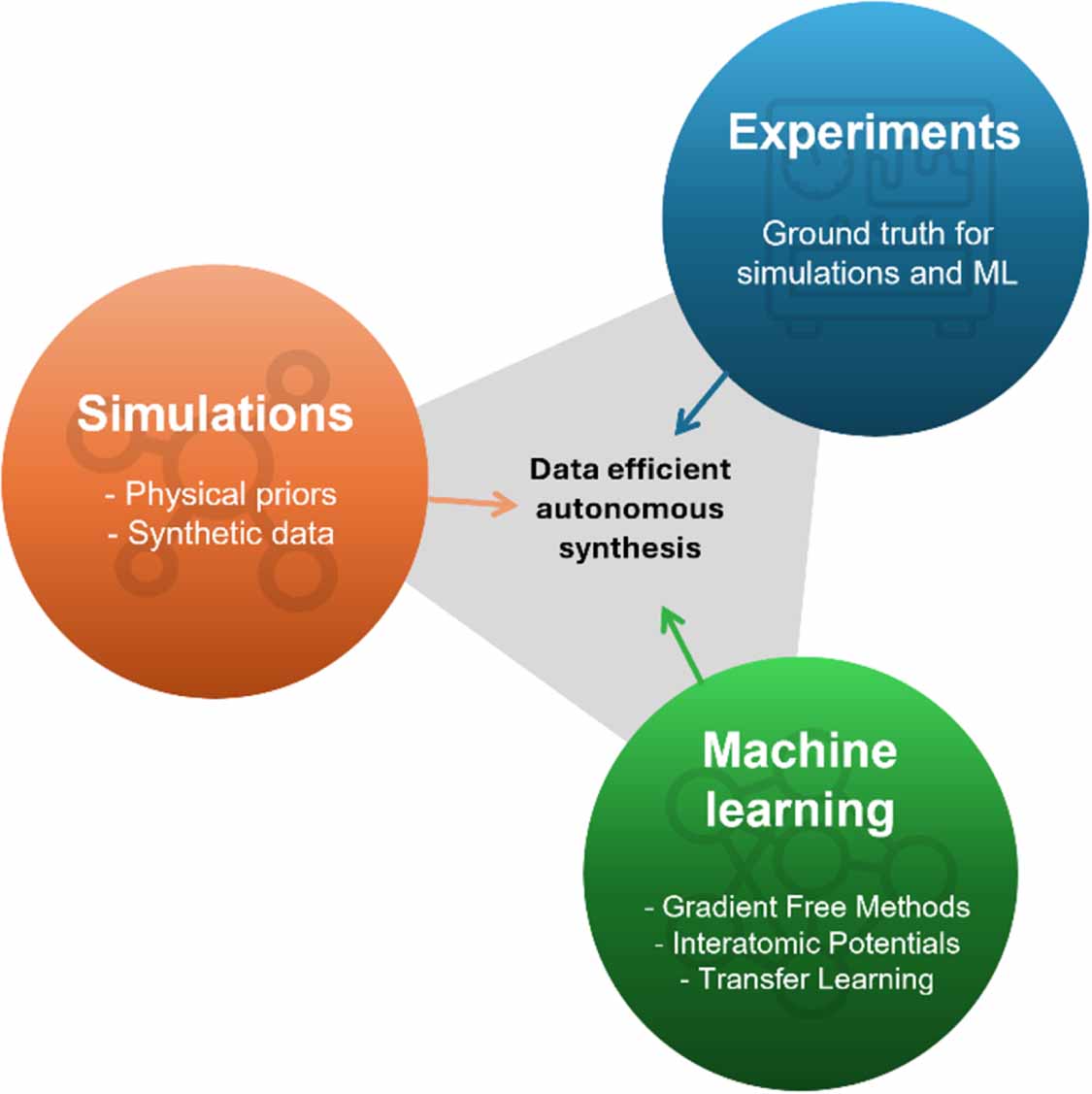 From trial-and-error to intelligent workflows: machine learning and ...