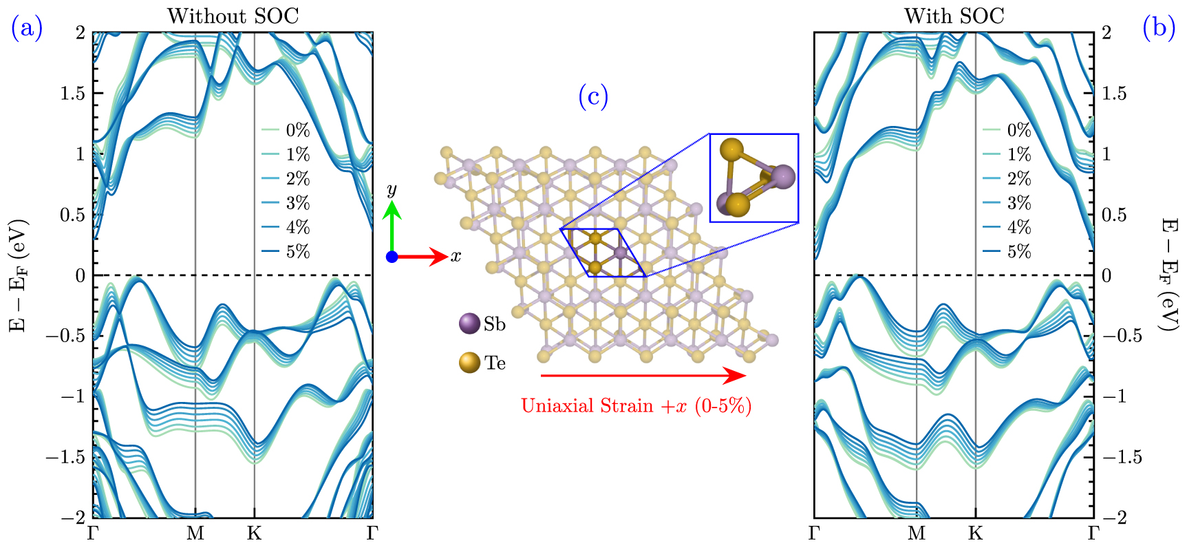 Linear optical response of monolayer Sb2Te3 under uniaxial strain ...