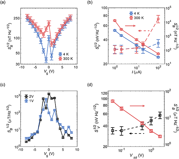 AC magnetometry of van der Waals magnets using ultrasensitive graphene ...