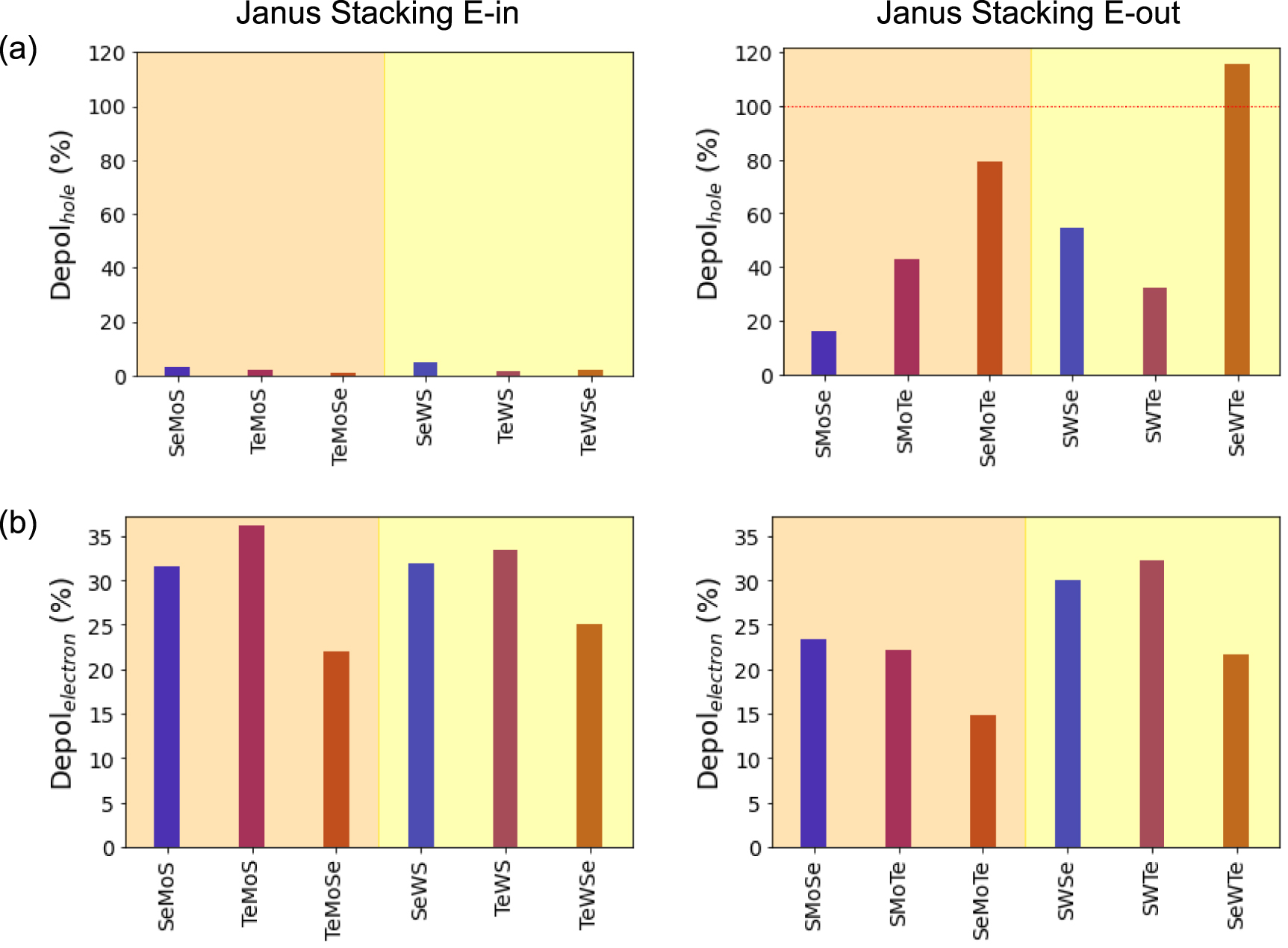 Modulation of polarization and metallicity in Janus sliding ...