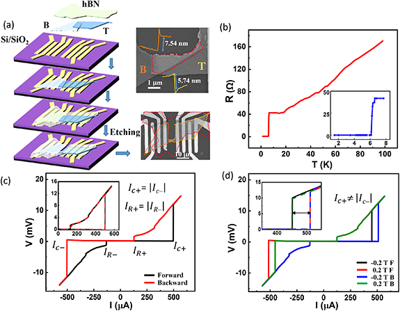 Field-resilient supercurrent rectification in NbSe2 van der Waals ...