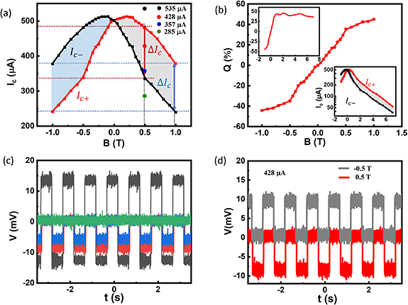 Field-resilient supercurrent rectification in NbSe2 van der Waals ...