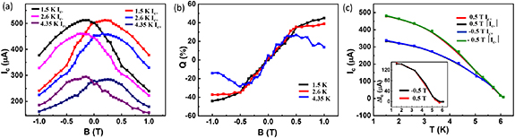 Field-resilient supercurrent rectification in NbSe2 van der Waals ...
