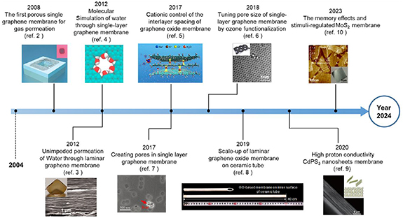 The 2D materials roadmap - IOPscience