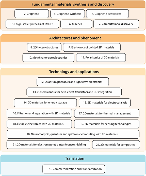 The 2D materials roadmap - IOPscience