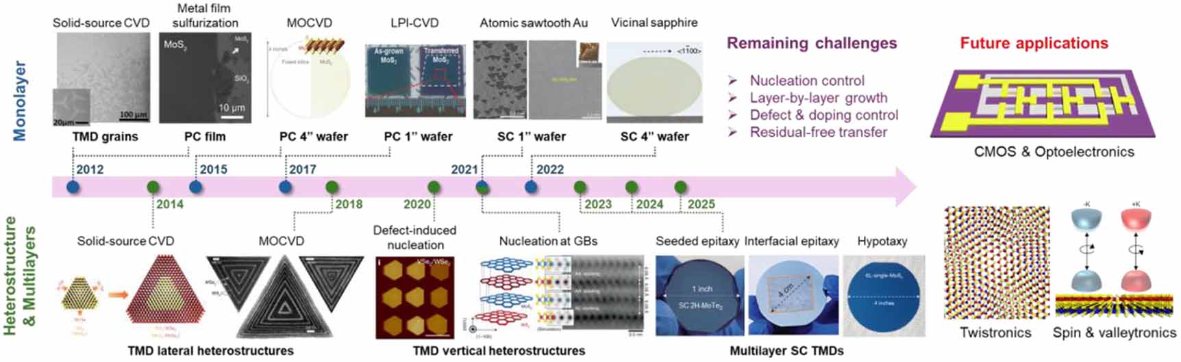 The 2D materials roadmap - IOPscience