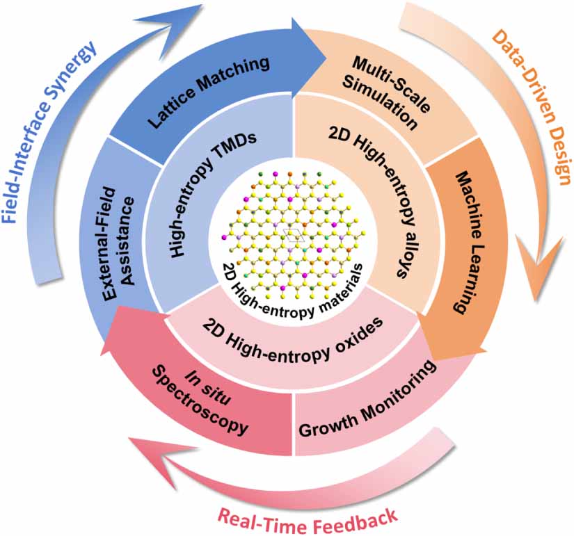 Controlled growth and emergent properties of 2D high-entropy materials ...