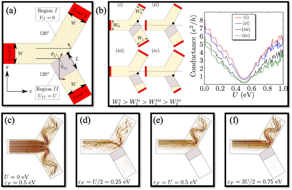 Yw Junction Evolution of electronic Y-branch junctions: from semiconductor ...