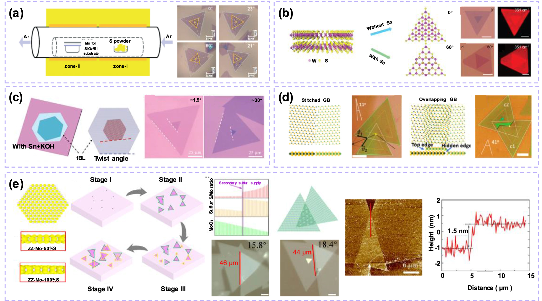 Advances in direct CVD growth of twisted two-dimensional materials ...