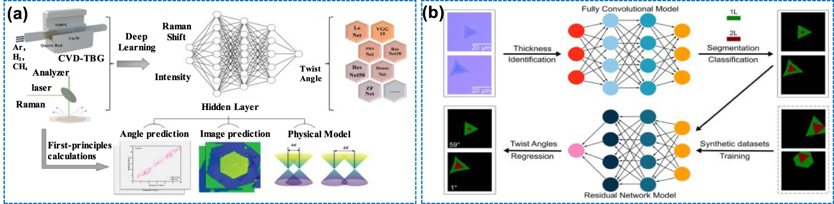 Advances in direct CVD growth of twisted two-dimensional materials ...