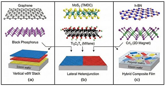 Van der Waals heterostructures based on two-dimensional materials ...