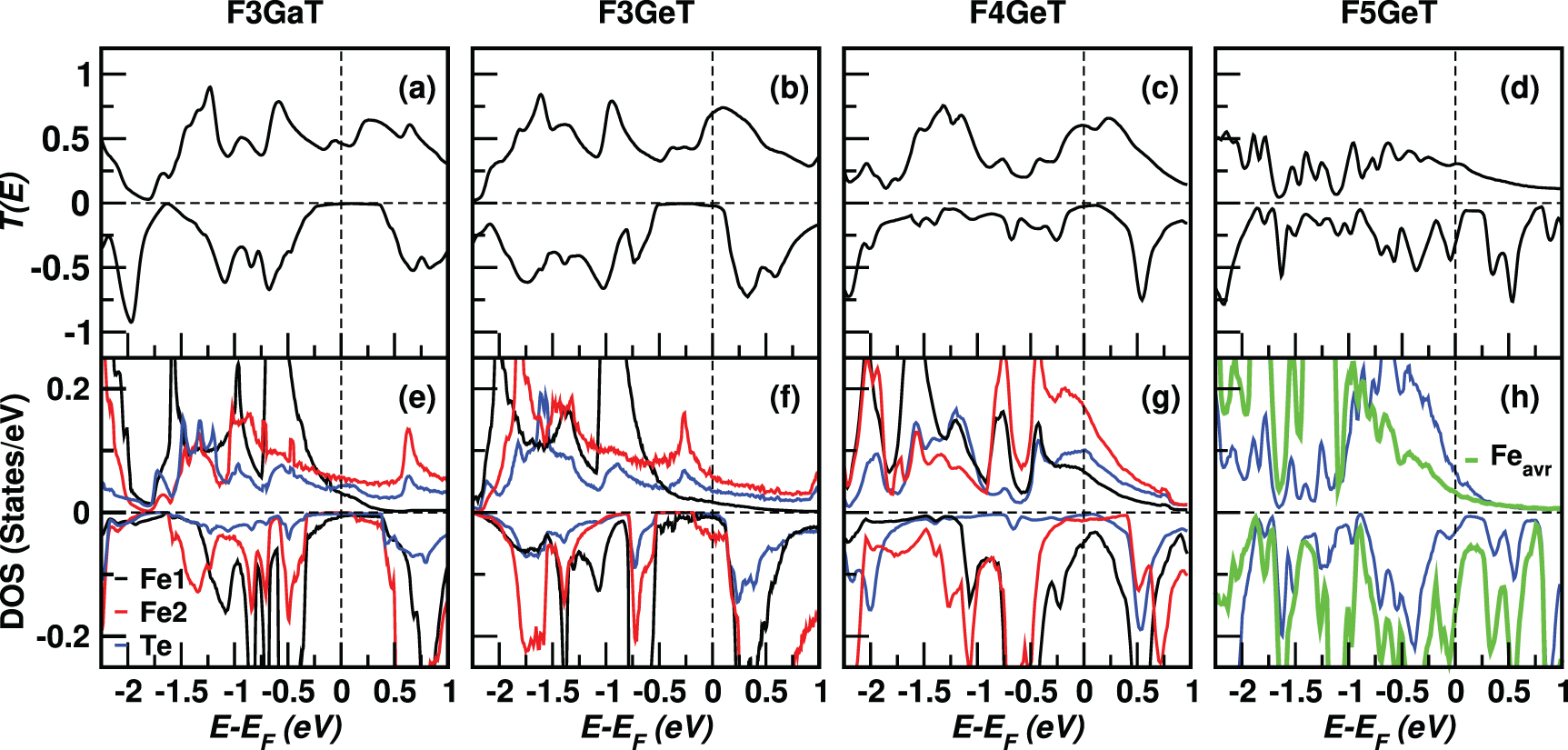 Spin-dependent transport in Fe GaTe and Fe GeTe (n = 3–5) van der
