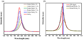 Surface charge transfer doping of monolayer MoSe2 for defect detection ...