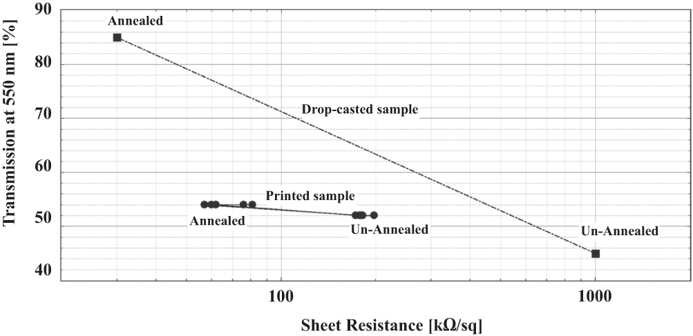 Optimizing the optical and electrical properties of graphene ink thin ...