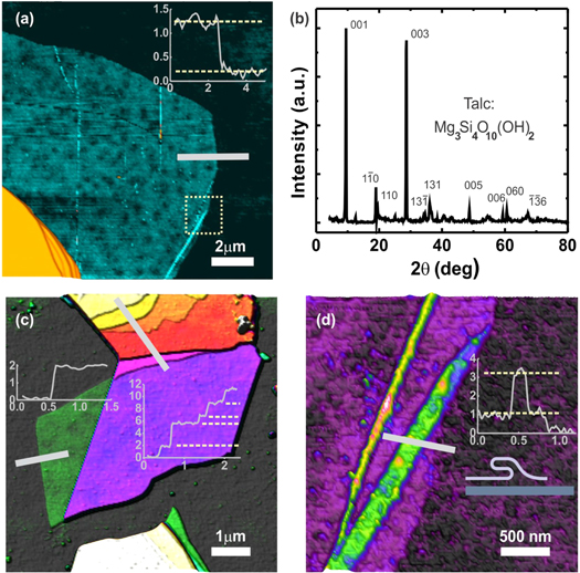 Experimental and theoretical investigations of monolayer and few-layer ...