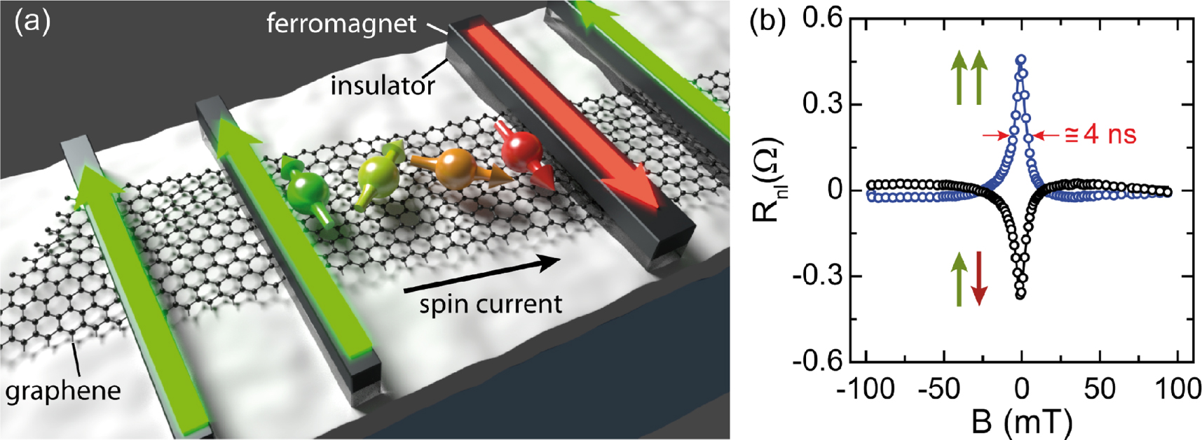 Spintronic Generators Graphene spintronics: the European Flagship perspective - IOPscience