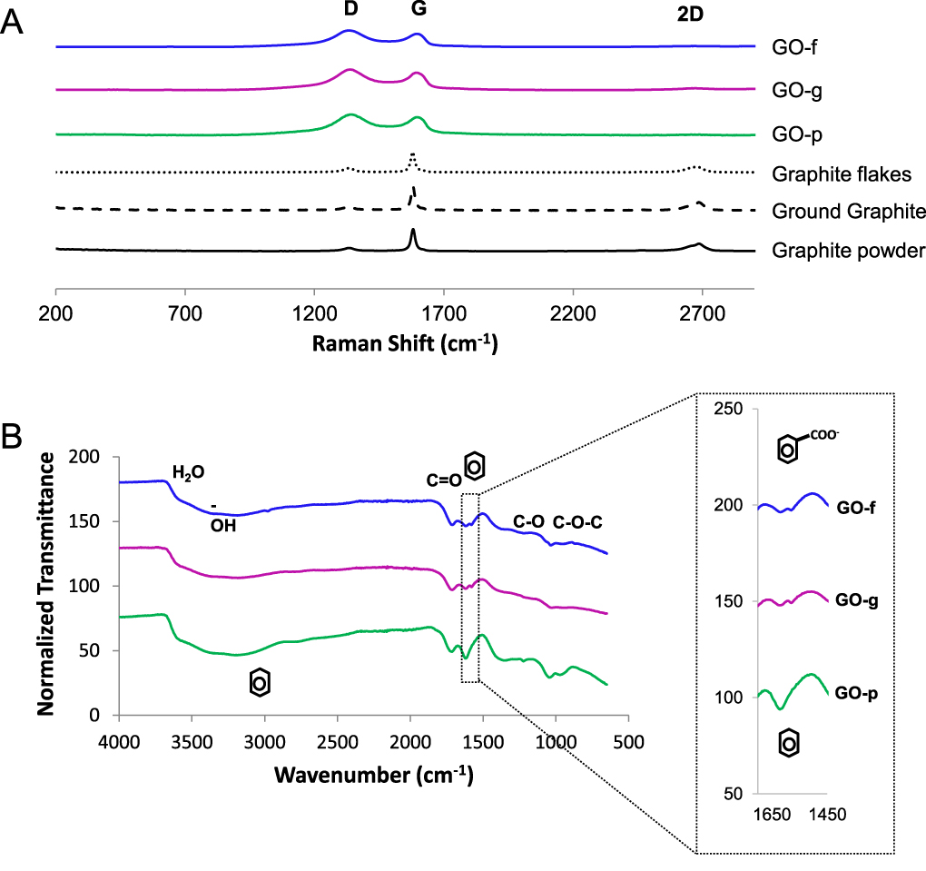 Synthesis of few-layered, high-purity graphene oxide sheets from ...