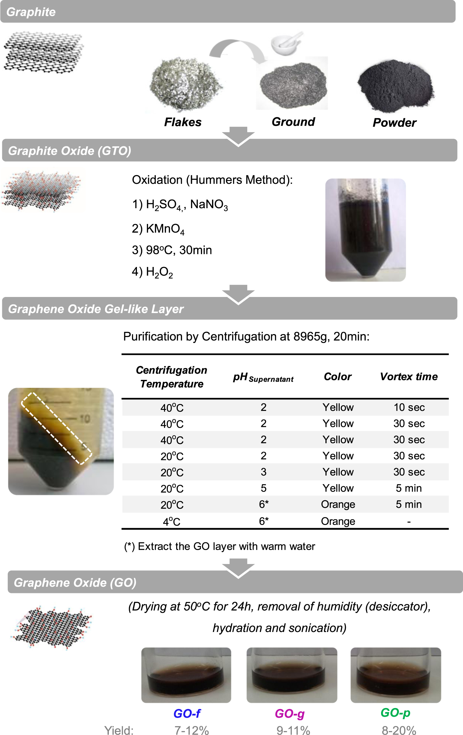 Synthesis of few-layered, high-purity graphene oxide sheets from ...