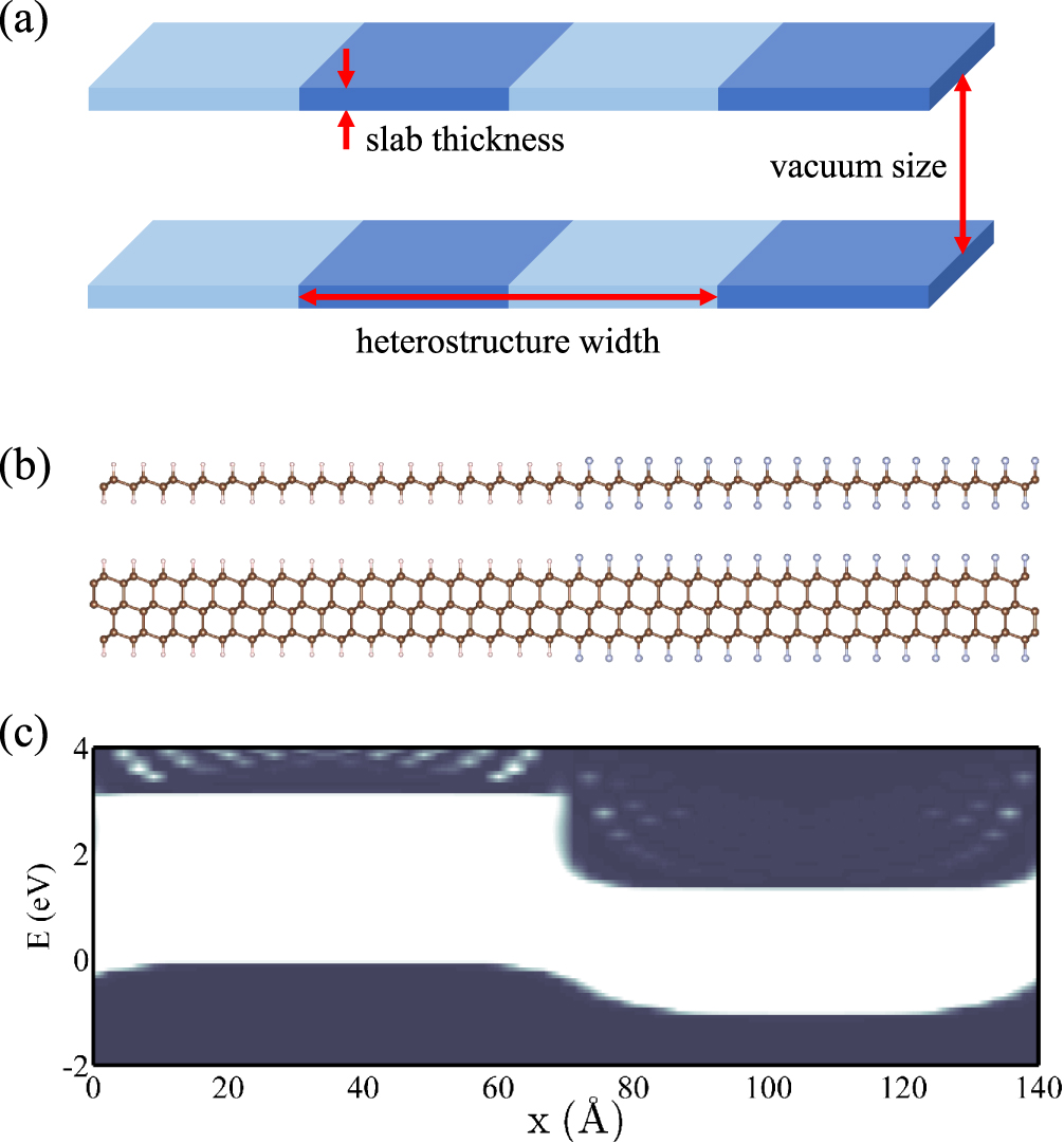 Heterostructure Type System-size dependent band alignment in lateral two-dimensional ...