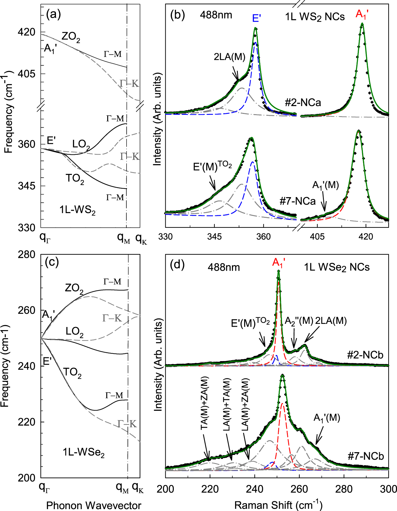 Raman and photoluminescence spectra of two-dimensional nanocrystallites ...