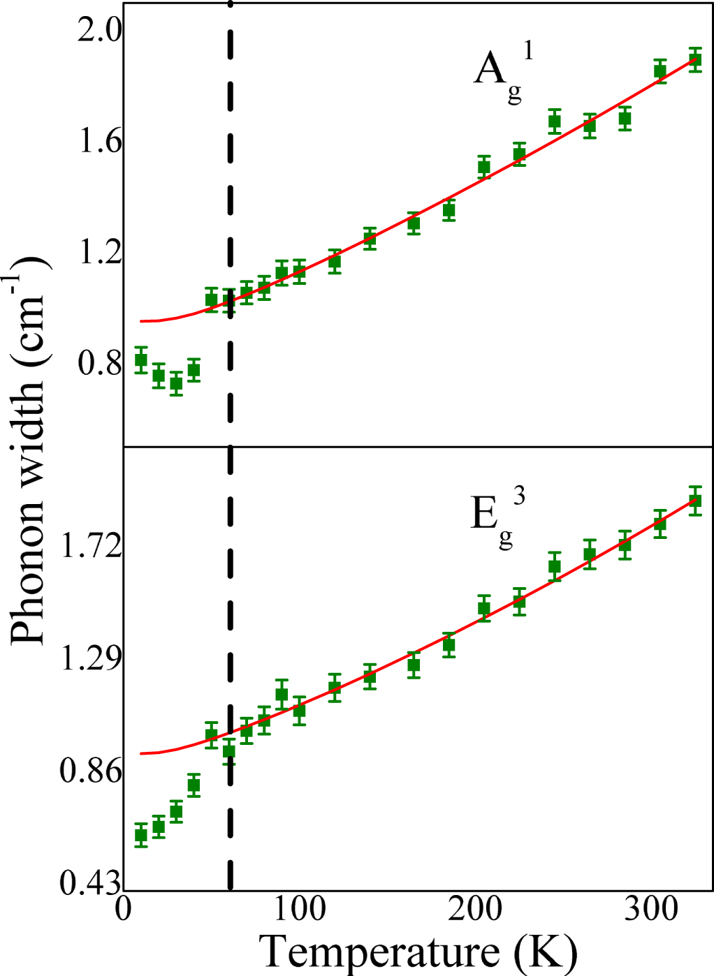Magneto-elastic coupling in a potential ferromagnetic 2D atomic crystal ...