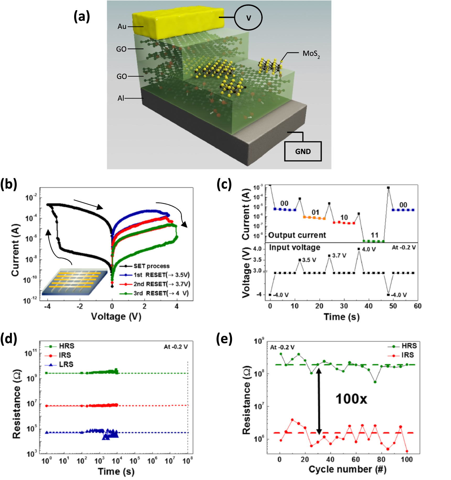 Multilevel resistive switching nonvolatile memory based on MoS2 ...