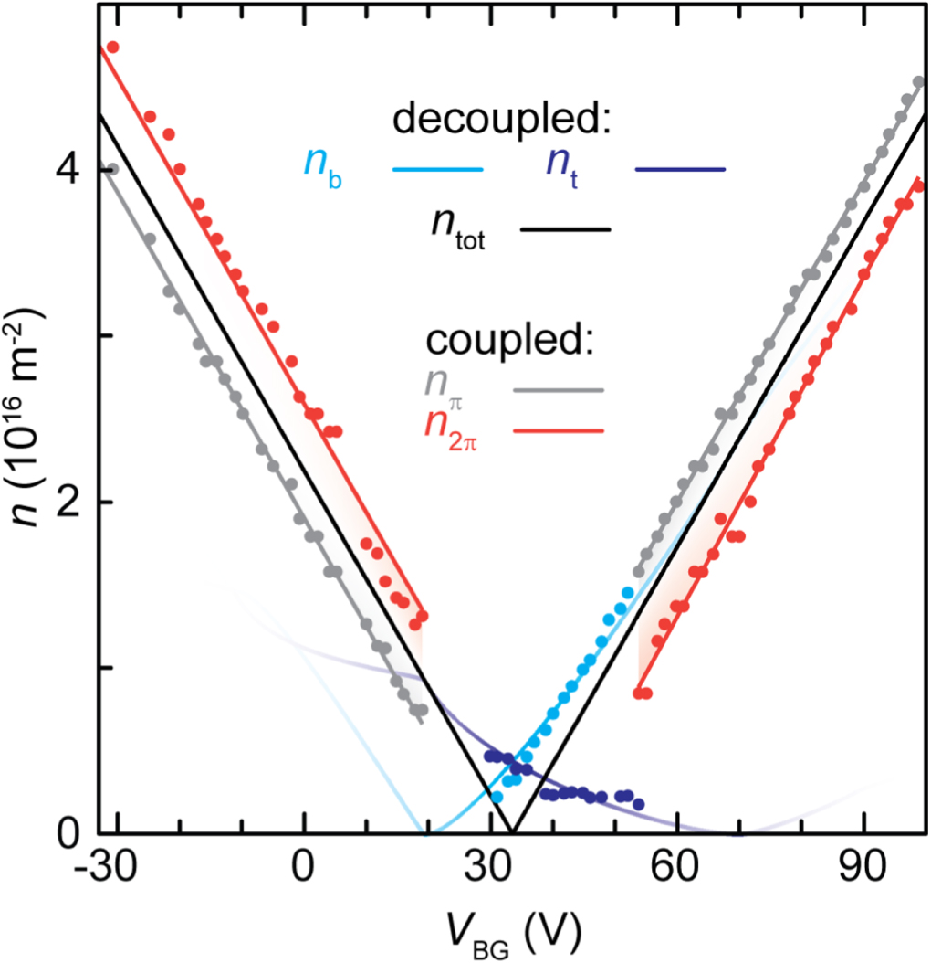 Berry phase transition in twisted bilayer graphene - IOPscience