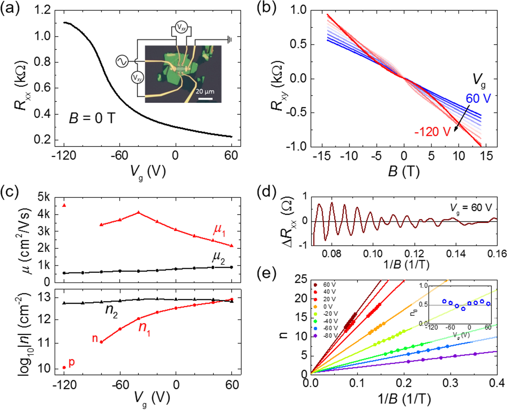 Molecular beam epitaxial growth and electronic transport properties of ...