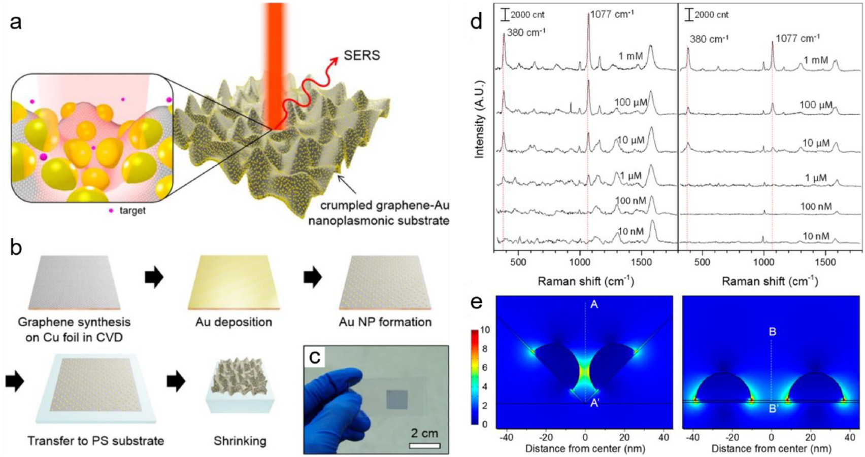 ソフト Molecular Electronics: Creating and Bridging Molecular