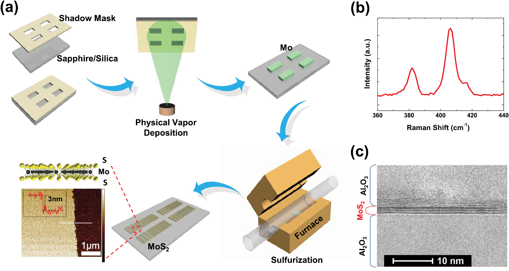 A novel synthesis method for large-area MoS2 film with improved ...