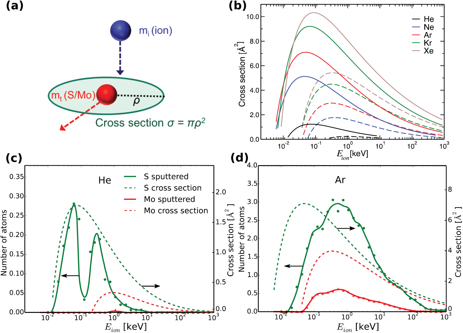 Two-dimensional MoS2 under ion irradiation: from controlled defect ...