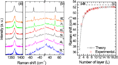 Low frequency Raman spectroscopy of few-atomic-layer thick hBN crystals ...