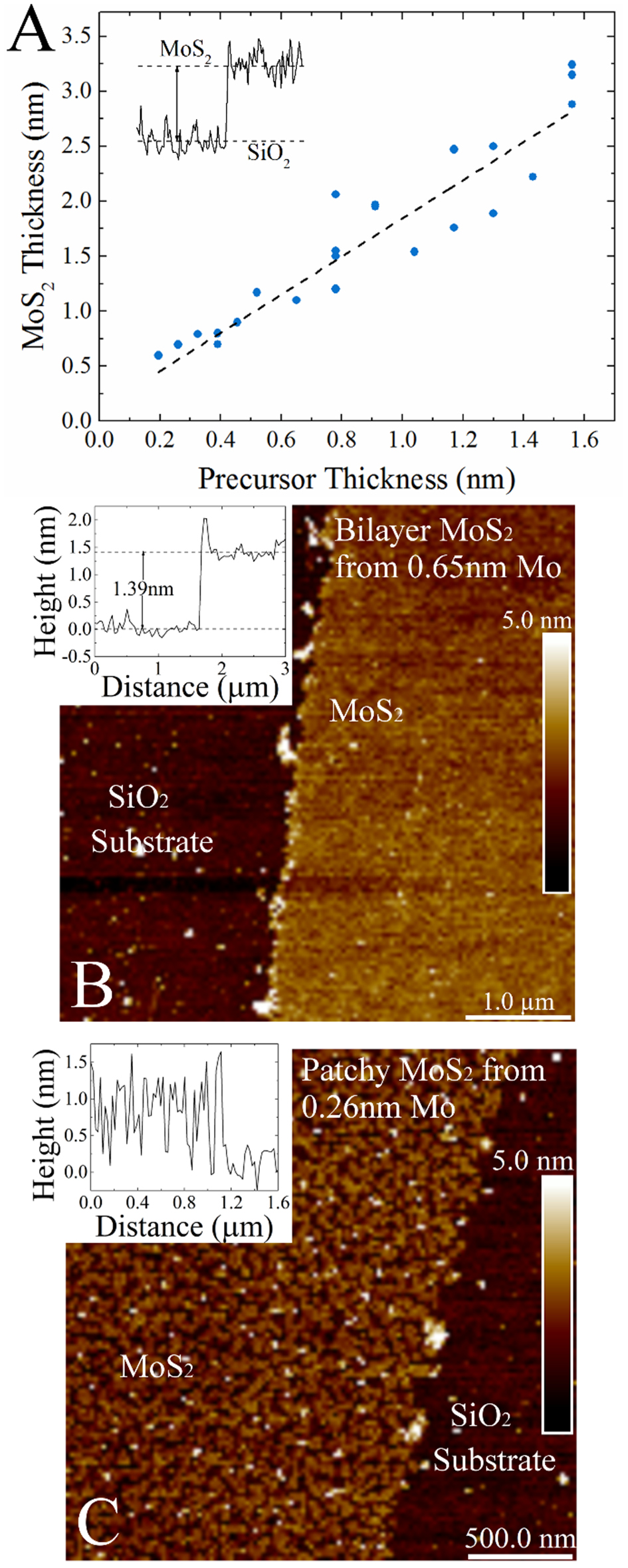 Wafer-scale synthesis of monolayer and few-layer MoS2 via thermal vapor ...