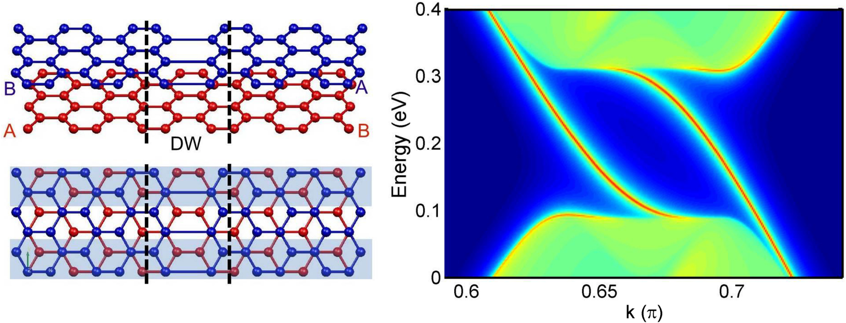 Controlling the layer localization of gapless states in bilayer ...