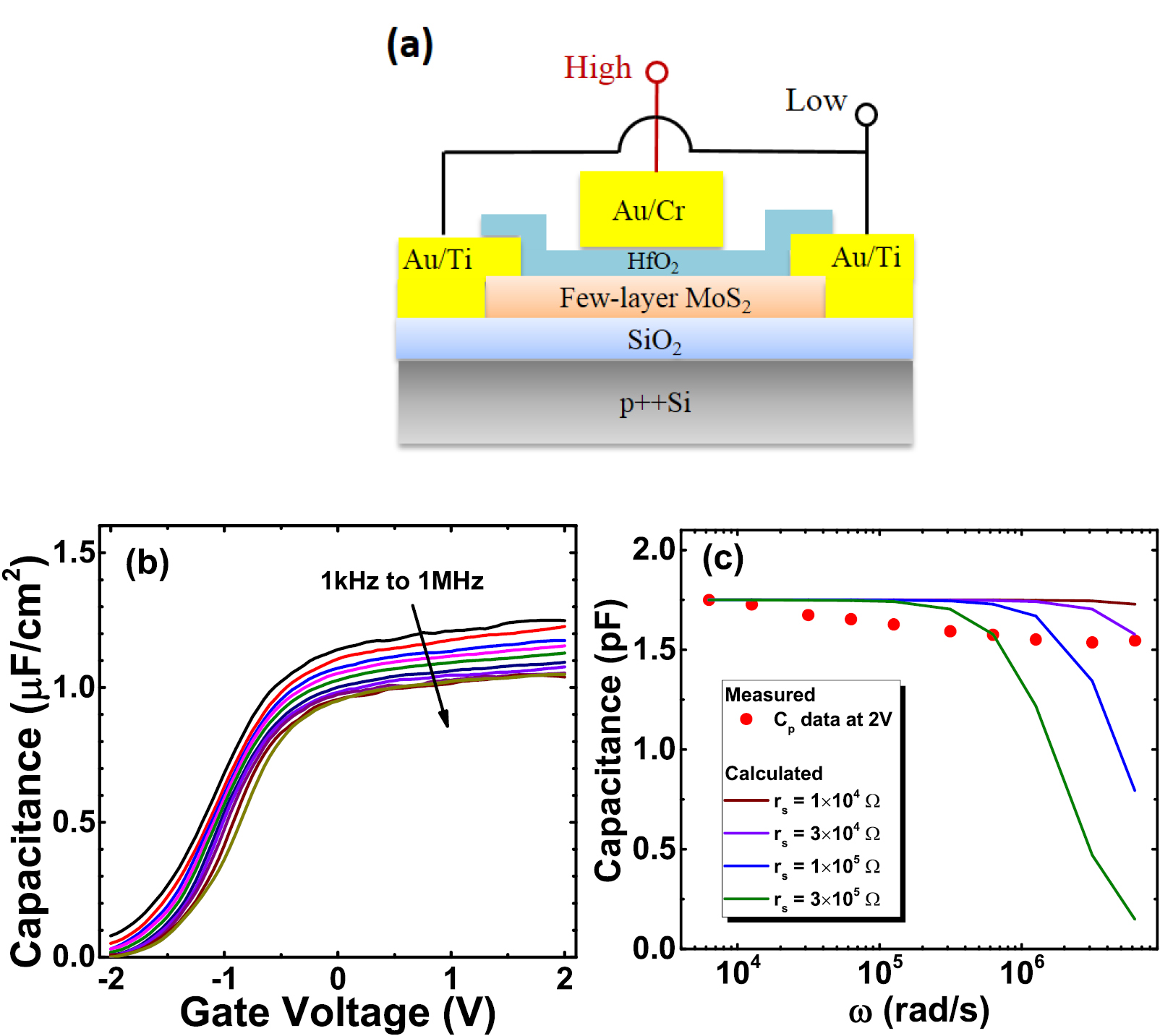 Evaluation of border traps and interface traps in HfO2/MoS2 gate stacks ...