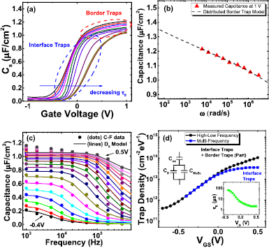 Evaluation of border traps and interface traps in HfO2/MoS2 gate stacks ...
