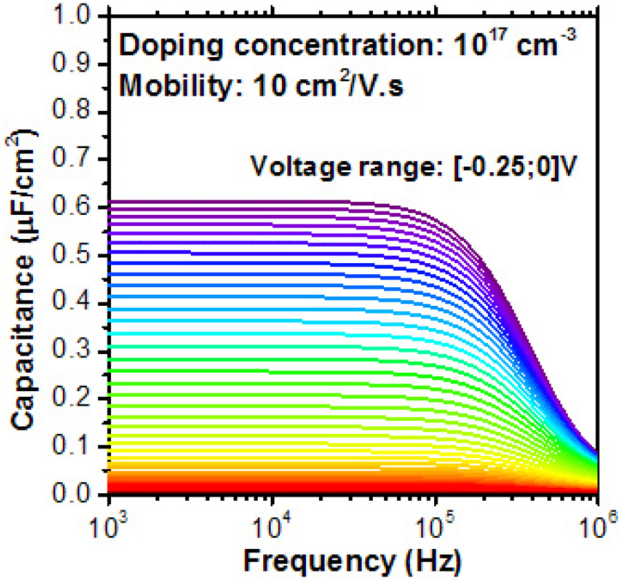 Evaluation of border traps and interface traps in HfO2/MoS2 gate stacks ...