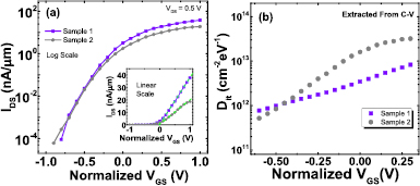 Evaluation of border traps and interface traps in HfO2/MoS2 gate stacks ...