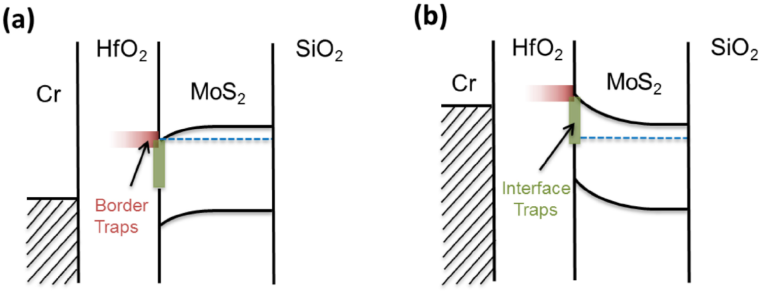 Evaluation of border traps and interface traps in HfO2/MoS2 gate stacks ...