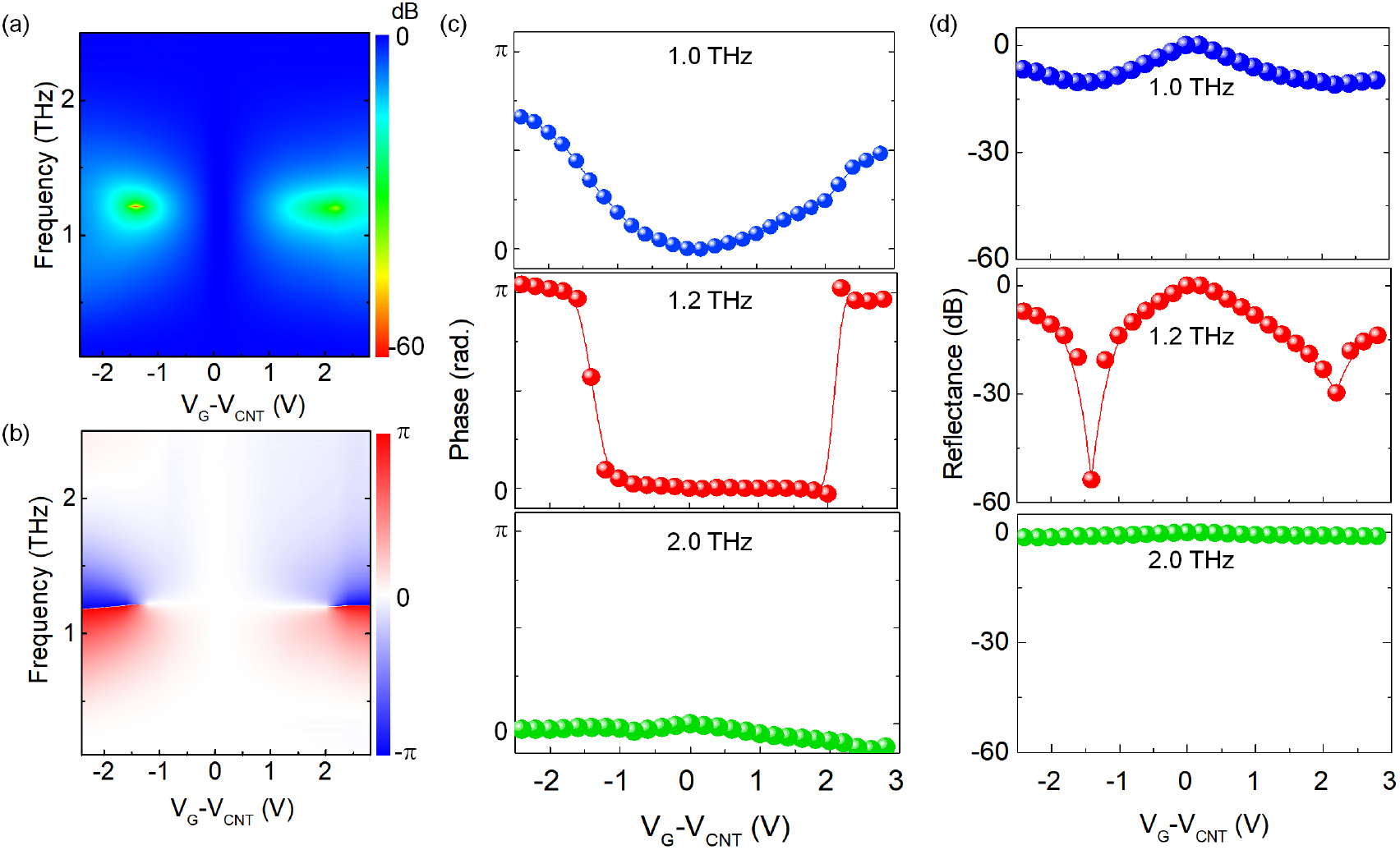Graphene based terahertz phase modulators - IOPscience