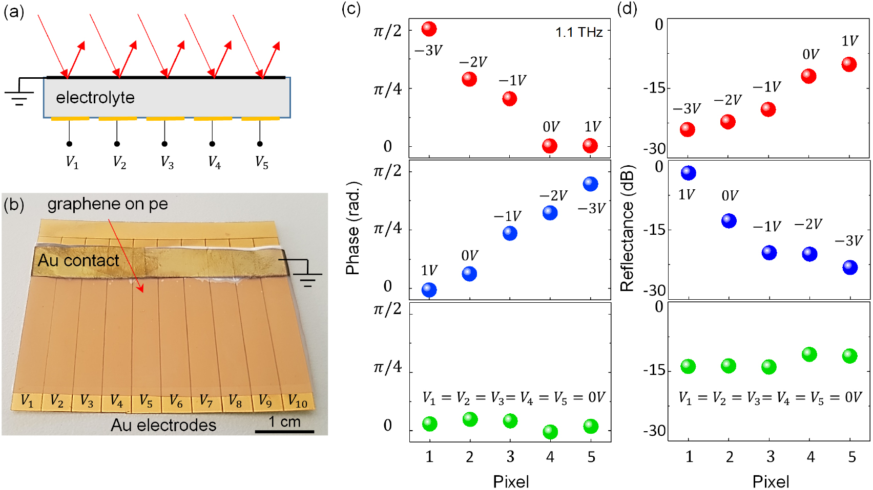 Graphene based terahertz phase modulators - IOPscience