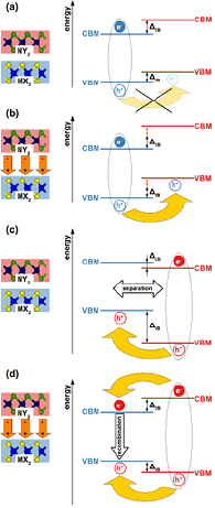 Controlling the electronic properties of van der Waals heterostructures ...