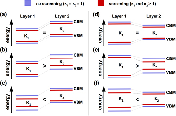 Controlling the electronic properties of van der Waals heterostructures ...