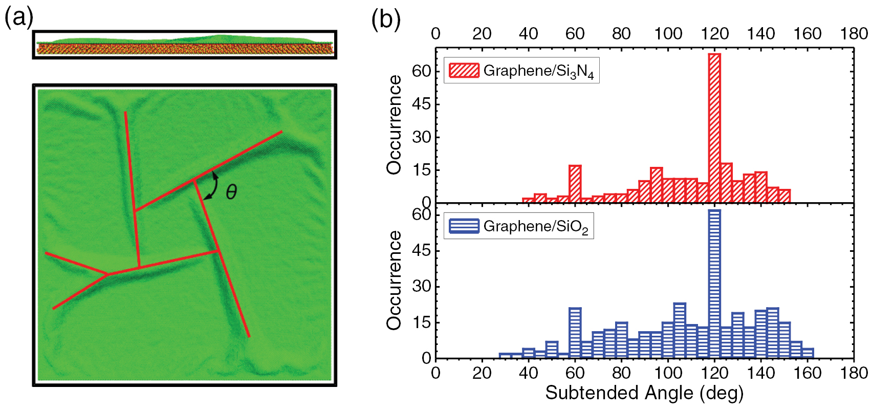 Equi-biaxial compressive strain in graphene: Grüneisen