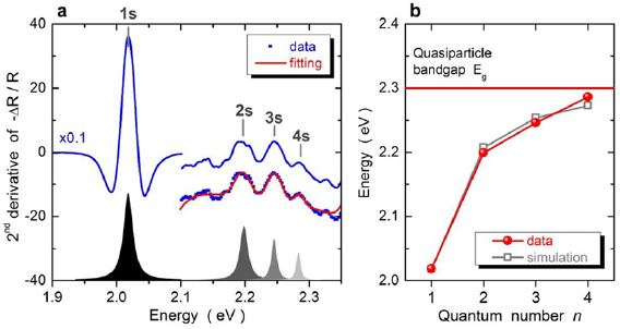 Dielectric impact on exciton binding energy and quasiparticle bandgap ...