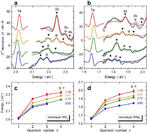 Dielectric impact on exciton binding energy and quasiparticle bandgap ...